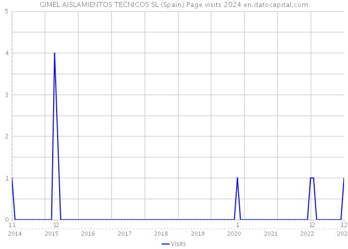 GIMEL AISLAMIENTOS TECNICOS SL (Spain) Page visits 2024 