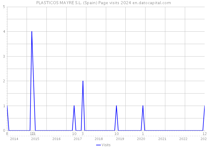 PLASTICOS MAYRE S.L. (Spain) Page visits 2024 
