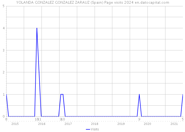 YOLANDA GONZALEZ GONZALEZ ZARAUZ (Spain) Page visits 2024 