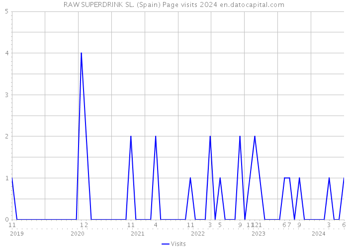 RAW SUPERDRINK SL. (Spain) Page visits 2024 