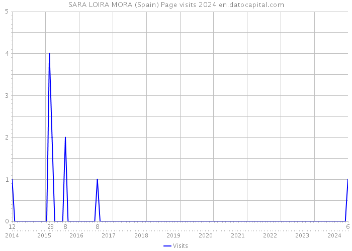 SARA LOIRA MORA (Spain) Page visits 2024 