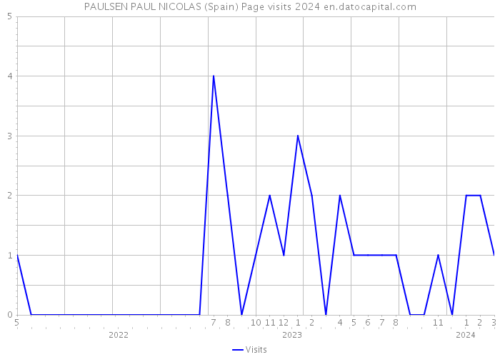 PAULSEN PAUL NICOLAS (Spain) Page visits 2024 