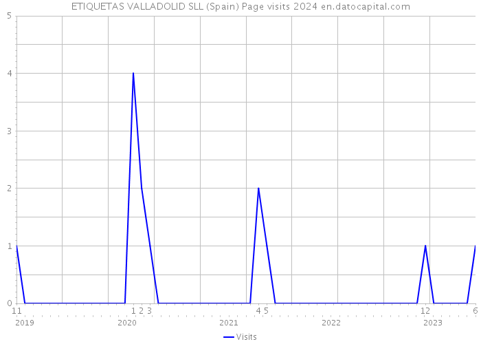 ETIQUETAS VALLADOLID SLL (Spain) Page visits 2024 