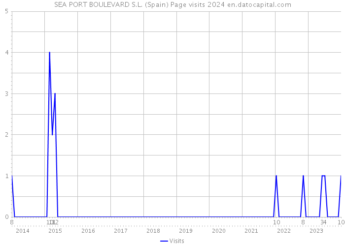 SEA PORT BOULEVARD S.L. (Spain) Page visits 2024 