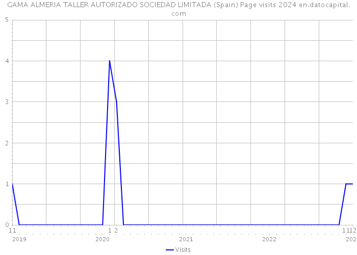 GAMA ALMERIA TALLER AUTORIZADO SOCIEDAD LIMITADA (Spain) Page visits 2024 