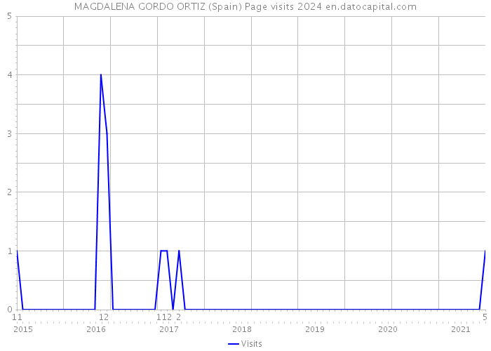 MAGDALENA GORDO ORTIZ (Spain) Page visits 2024 