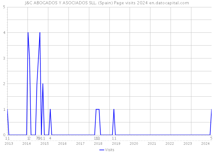 J&C ABOGADOS Y ASOCIADOS SLL. (Spain) Page visits 2024 
