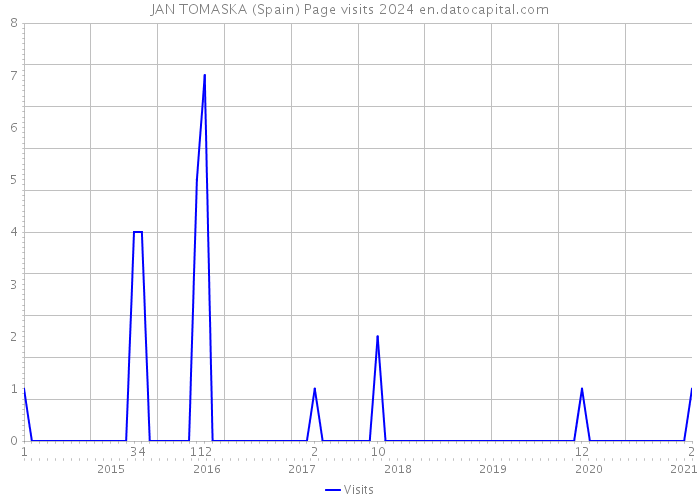 JAN TOMASKA (Spain) Page visits 2024 