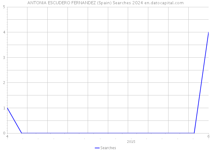 ANTONIA ESCUDERO FERNANDEZ (Spain) Searches 2024 