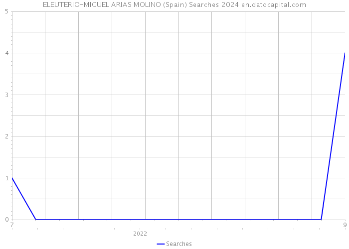 ELEUTERIO-MIGUEL ARIAS MOLINO (Spain) Searches 2024 