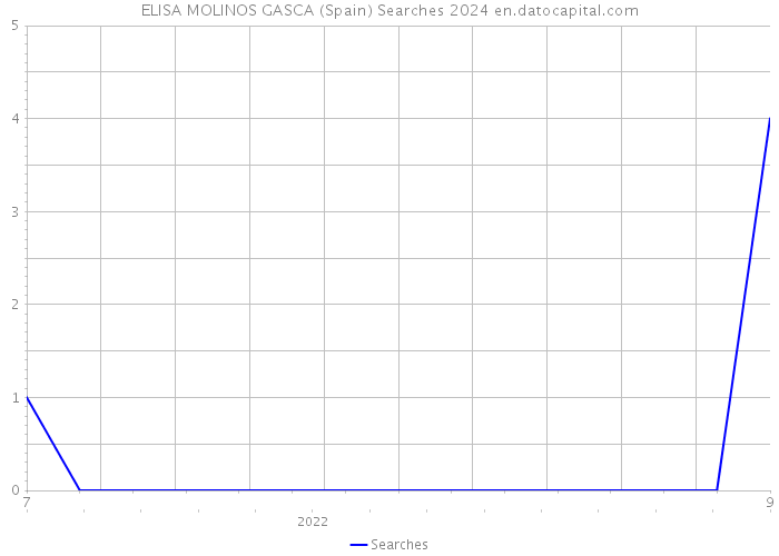 ELISA MOLINOS GASCA (Spain) Searches 2024 