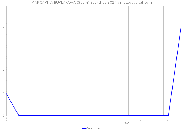 MARGARITA BURLAKOVA (Spain) Searches 2024 