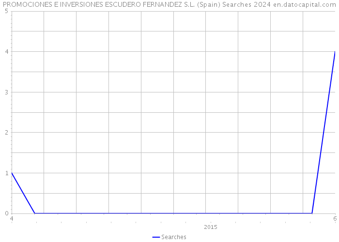 PROMOCIONES E INVERSIONES ESCUDERO FERNANDEZ S.L. (Spain) Searches 2024 