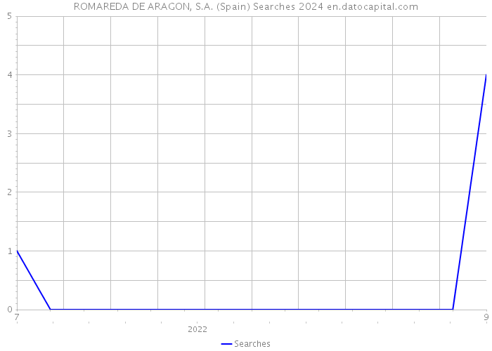 ROMAREDA DE ARAGON, S.A. (Spain) Searches 2024 