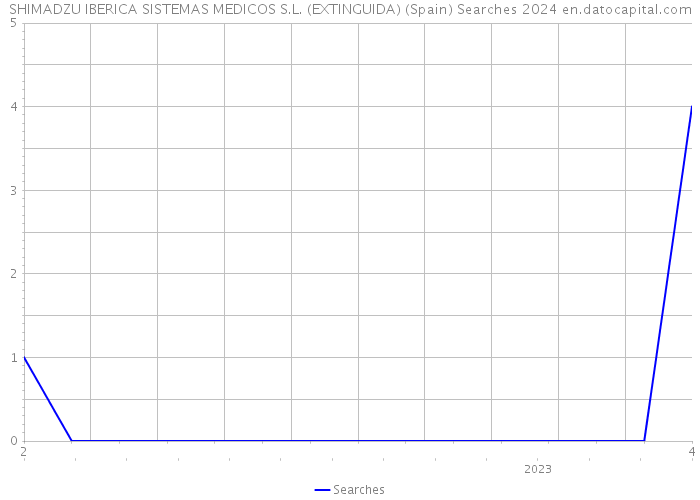 SHIMADZU IBERICA SISTEMAS MEDICOS S.L. (EXTINGUIDA) (Spain) Searches 2024 