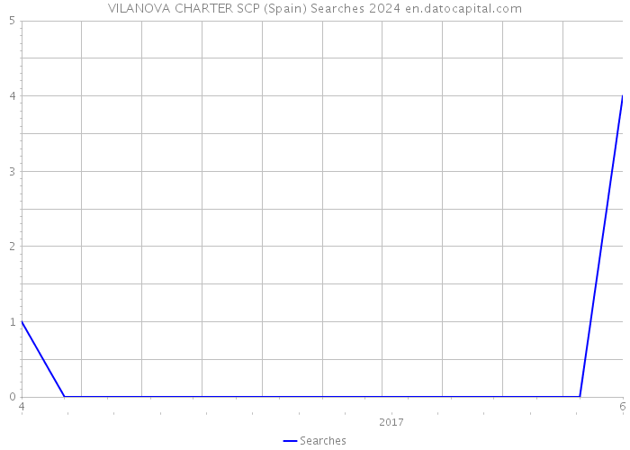 VILANOVA CHARTER SCP (Spain) Searches 2024 