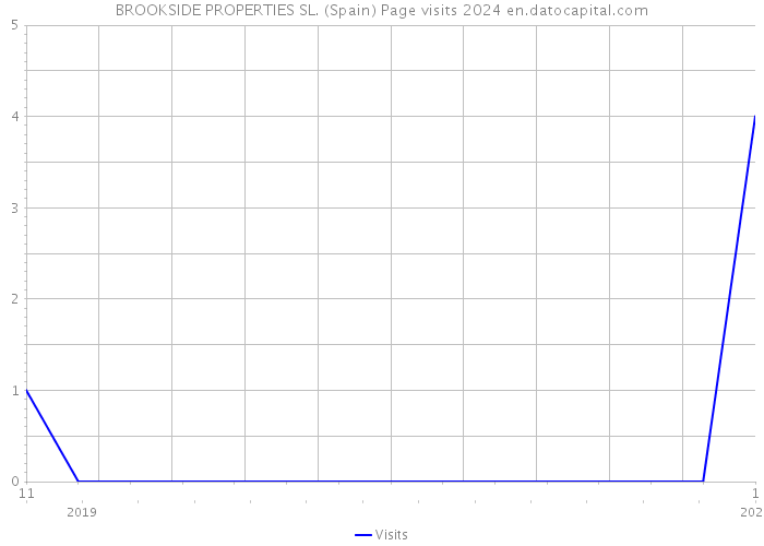 BROOKSIDE PROPERTIES SL. (Spain) Page visits 2024 