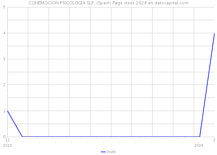CONEMOCION PSICOLOGIA SLP. (Spain) Page visits 2024 
