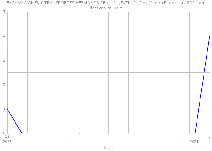 EXCAVACIONES Y TRANSPORTES HERMANOS REAL, SL (EXTINGUIDA) (Spain) Page visits 2024 