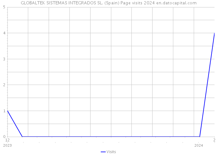 GLOBALTEK SISTEMAS INTEGRADOS SL. (Spain) Page visits 2024 