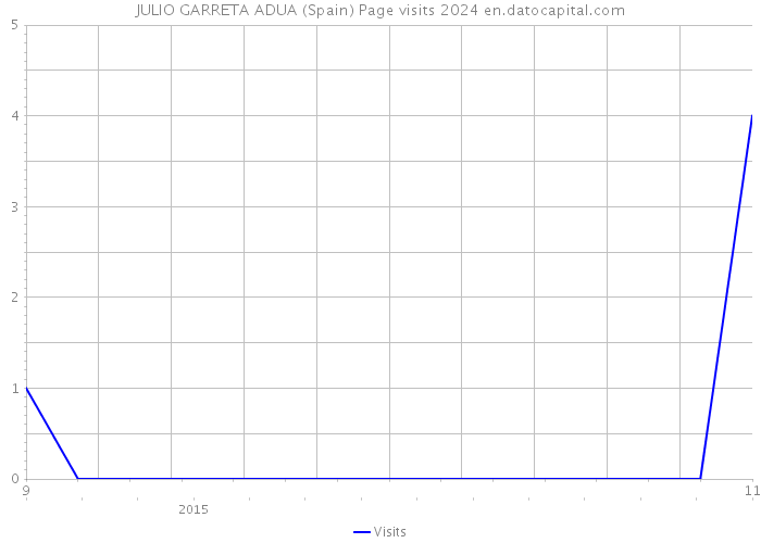 JULIO GARRETA ADUA (Spain) Page visits 2024 