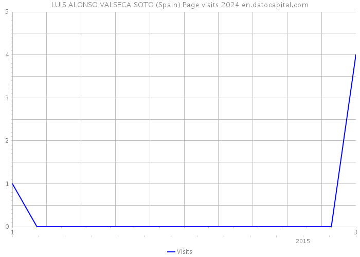 LUIS ALONSO VALSECA SOTO (Spain) Page visits 2024 