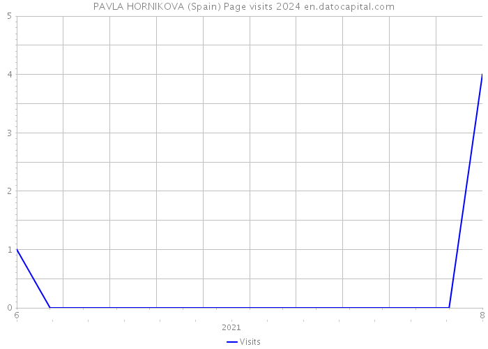 PAVLA HORNIKOVA (Spain) Page visits 2024 