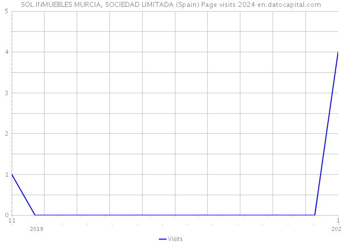 SOL INMUEBLES MURCIA, SOCIEDAD LIMITADA (Spain) Page visits 2024 