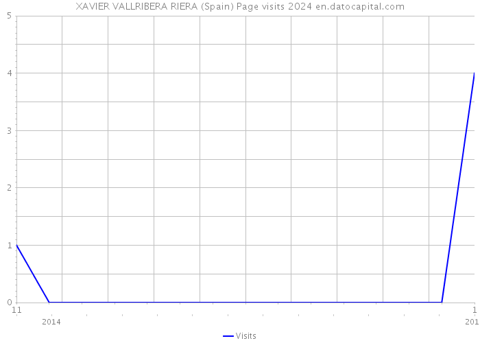 XAVIER VALLRIBERA RIERA (Spain) Page visits 2024 
