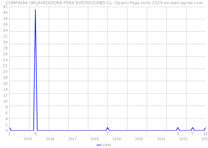COMPANIA ORGANIZADORA PARA EXPOSICIONES S.L. (Spain) Page visits 2024 
