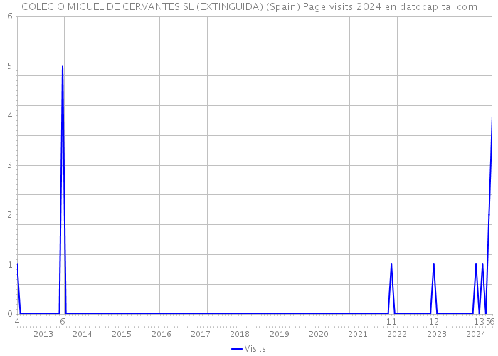 COLEGIO MIGUEL DE CERVANTES SL (EXTINGUIDA) (Spain) Page visits 2024 