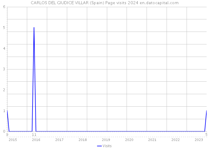CARLOS DEL GIUDICE VILLAR (Spain) Page visits 2024 