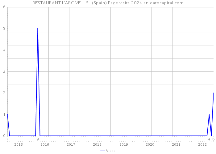 RESTAURANT L'ARC VELL SL (Spain) Page visits 2024 