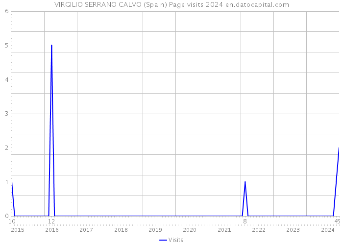 VIRGILIO SERRANO CALVO (Spain) Page visits 2024 