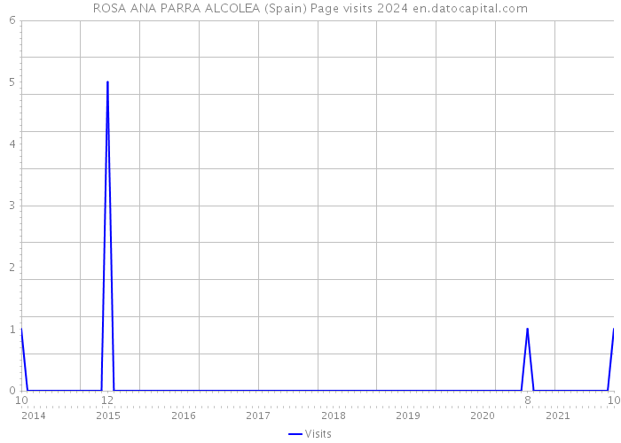 ROSA ANA PARRA ALCOLEA (Spain) Page visits 2024 