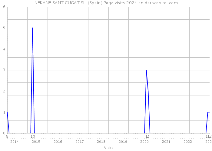 NEKANE SANT CUGAT SL. (Spain) Page visits 2024 