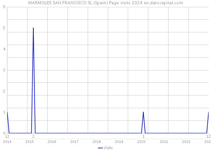 MARMOLES SAN FRANCISCO SL (Spain) Page visits 2024 