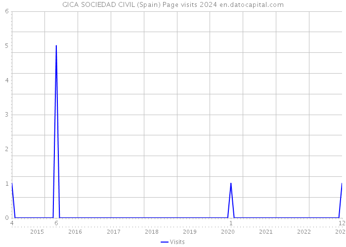 GICA SOCIEDAD CIVIL (Spain) Page visits 2024 