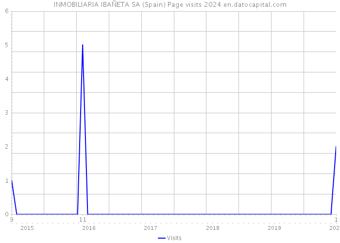 INMOBILIARIA IBAÑETA SA (Spain) Page visits 2024 