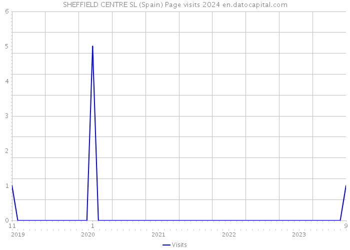 SHEFFIELD CENTRE SL (Spain) Page visits 2024 