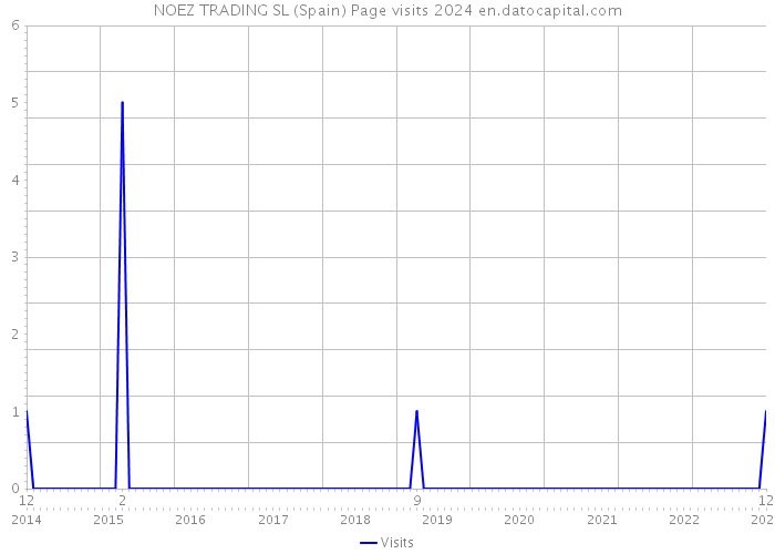 NOEZ TRADING SL (Spain) Page visits 2024 