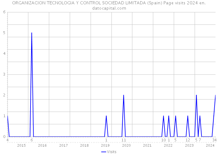ORGANIZACION TECNOLOGIA Y CONTROL SOCIEDAD LIMITADA (Spain) Page visits 2024 