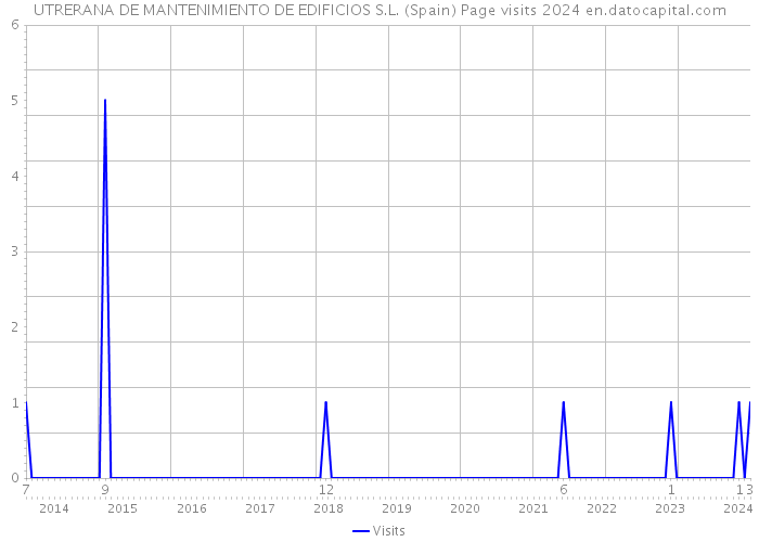 UTRERANA DE MANTENIMIENTO DE EDIFICIOS S.L. (Spain) Page visits 2024 