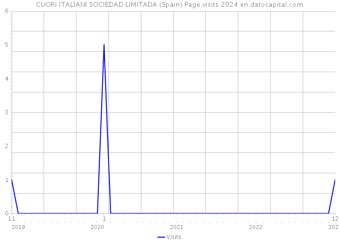 CUORI ITALIANI SOCIEDAD LIMITADA (Spain) Page visits 2024 