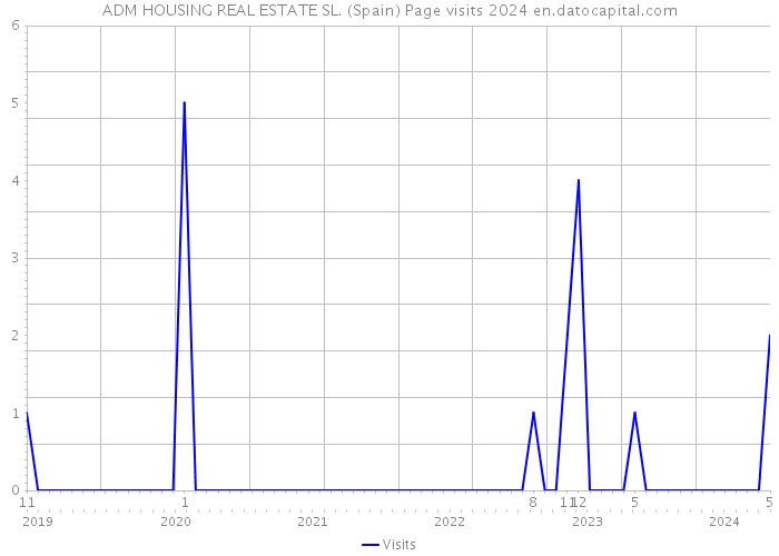 ADM HOUSING REAL ESTATE SL. (Spain) Page visits 2024 