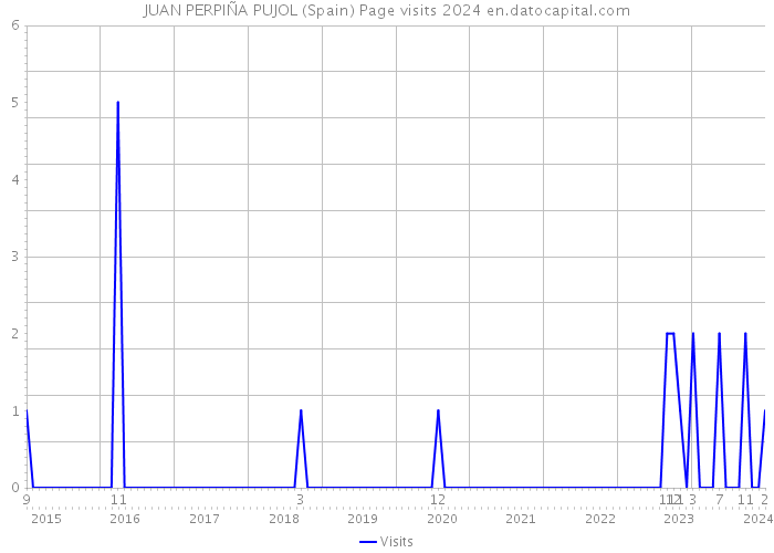 JUAN PERPIÑA PUJOL (Spain) Page visits 2024 