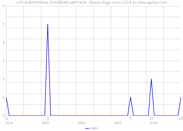 LYD AUDIOVISUAL SOCIEDAD LIMITADA. (Spain) Page visits 2024 