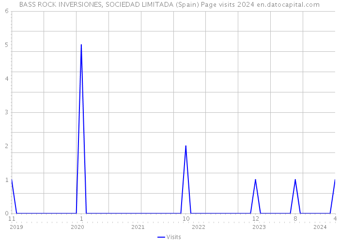 BASS ROCK INVERSIONES, SOCIEDAD LIMITADA (Spain) Page visits 2024 