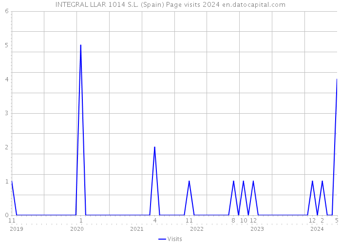 INTEGRAL LLAR 1014 S.L. (Spain) Page visits 2024 