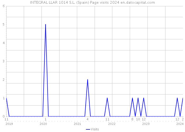 INTEGRAL LLAR 1014 S.L. (Spain) Page visits 2024 